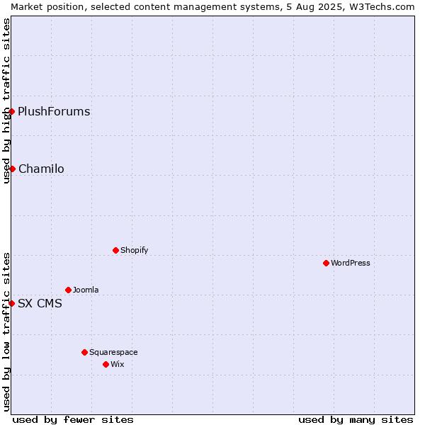 Market position of Chamilo vs. SX CMS vs. PlushForums