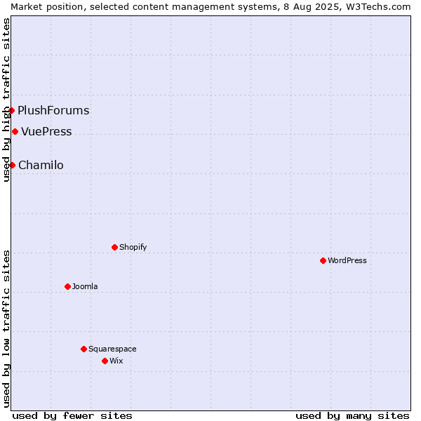 Market position of VuePress vs. Chamilo vs. PlushForums