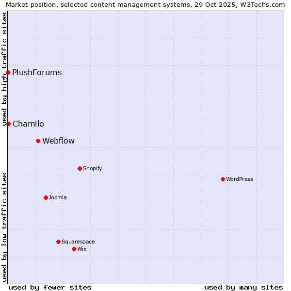 Market position of Webflow vs. Chamilo vs. PlushForums