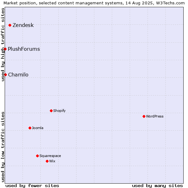 Market position of Zendesk vs. Chamilo vs. PlushForums