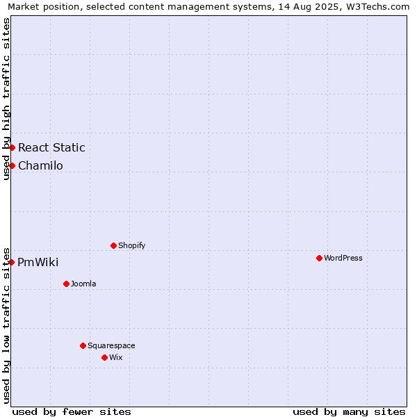 Market position of Chamilo vs. React Static vs. PmWiki