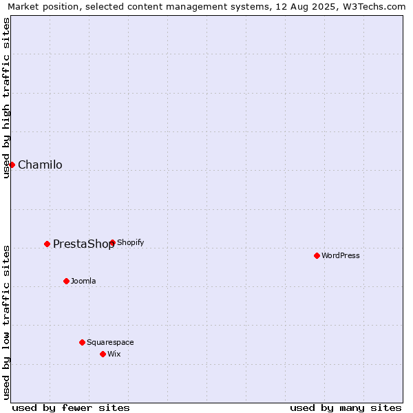 Market position of PrestaShop vs. Chamilo