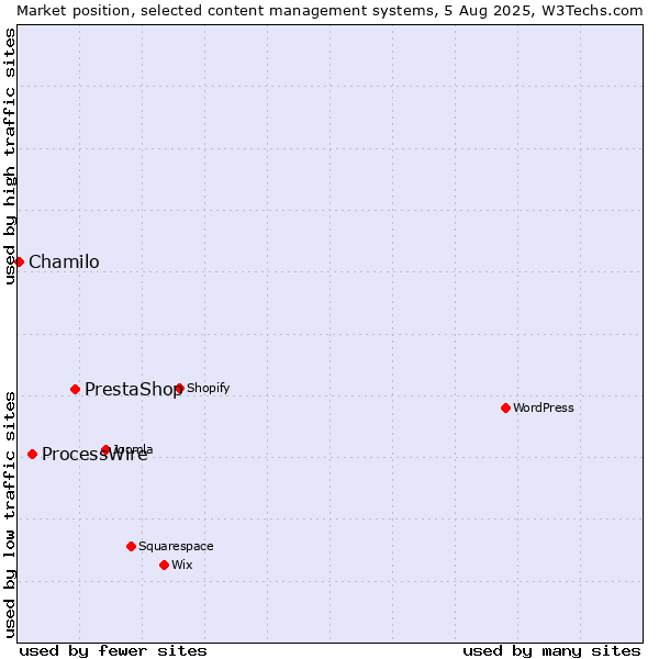 Market position of PrestaShop vs. ProcessWire vs. Chamilo