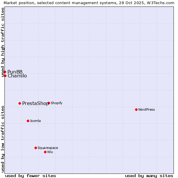 Market position of PrestaShop vs. Chamilo vs. PunBB
