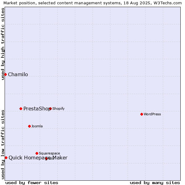 Market position of PrestaShop vs. Quick Homepage Maker vs. Chamilo