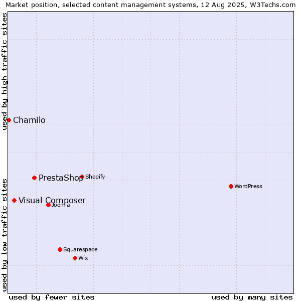 Market position of PrestaShop vs. Visual Composer vs. Chamilo