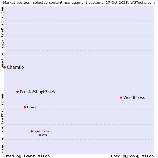 Market position of WordPress vs. PrestaShop vs. Chamilo