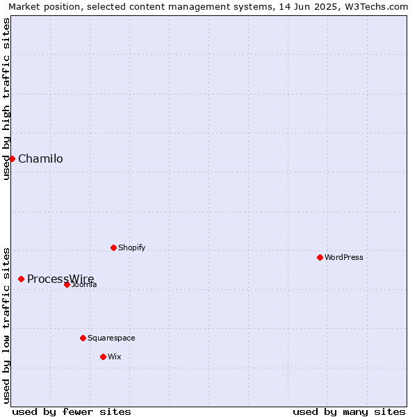 Market position of ProcessWire vs. Chamilo