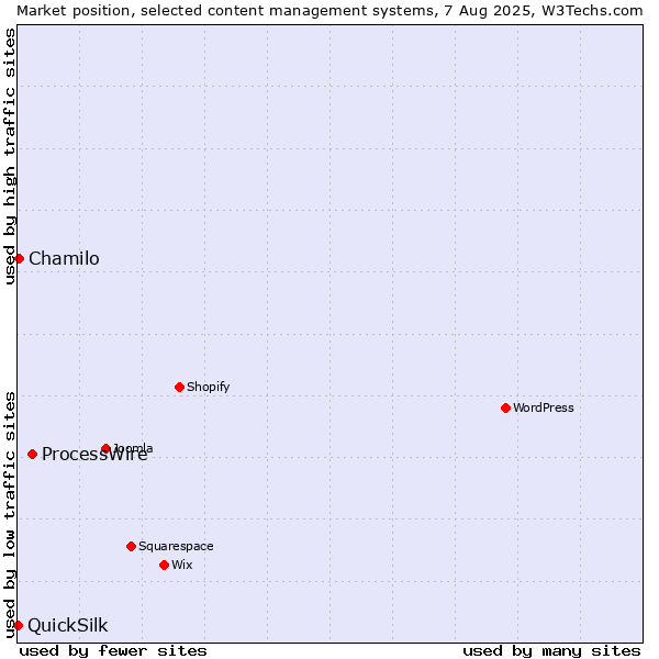 Market position of ProcessWire vs. Chamilo vs. QuickSilk