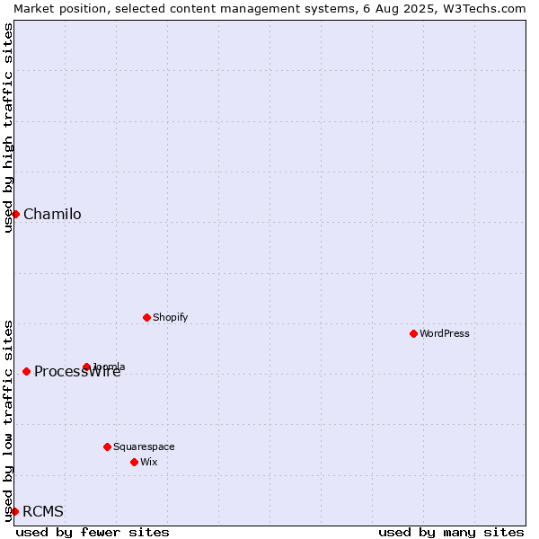 Market position of ProcessWire vs. Chamilo vs. RCMS
