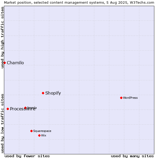 Market position of Shopify vs. ProcessWire vs. Chamilo