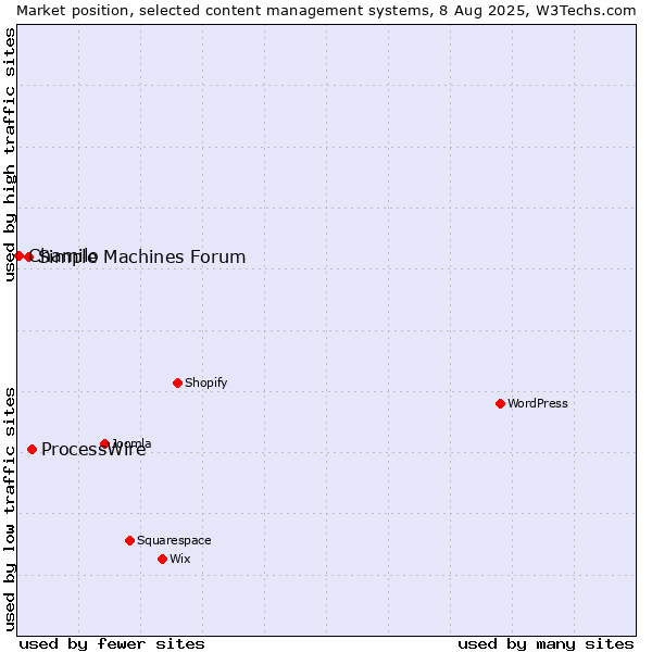 Market position of ProcessWire vs. Simple Machines Forum vs. Chamilo