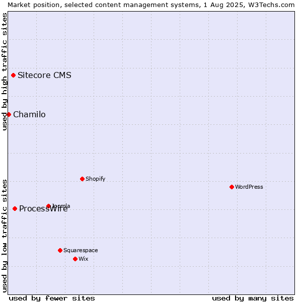 Market position of ProcessWire vs. Sitecore CMS vs. Chamilo