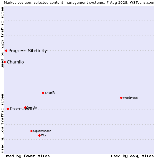 Market position of ProcessWire vs. Progress Sitefinity vs. Chamilo