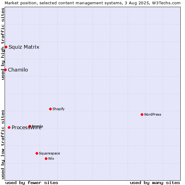 Market position of ProcessWire vs. Squiz Matrix vs. Chamilo