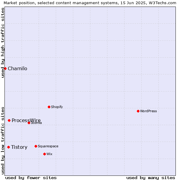 Market position of ProcessWire vs. Tistory vs. Chamilo