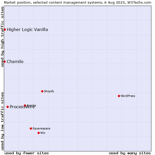 Market position of ProcessWire vs. Higher Logic Vanilla vs. Chamilo