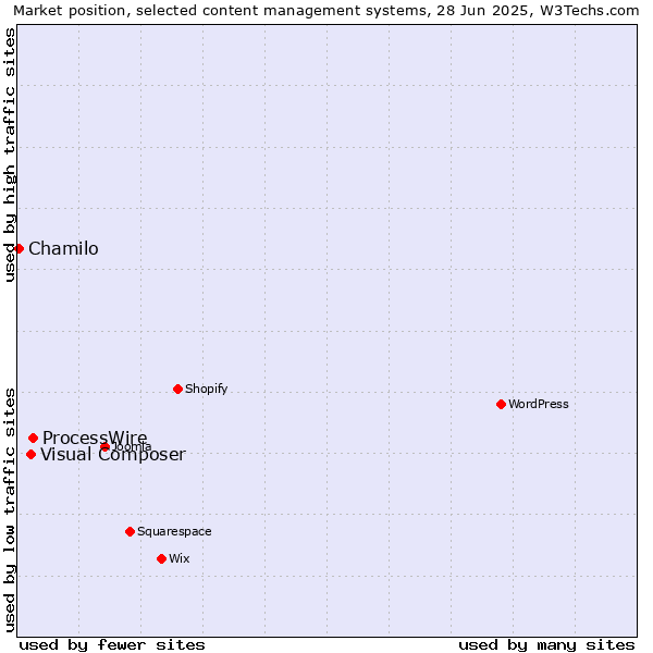 Market position of ProcessWire vs. Visual Composer vs. Chamilo