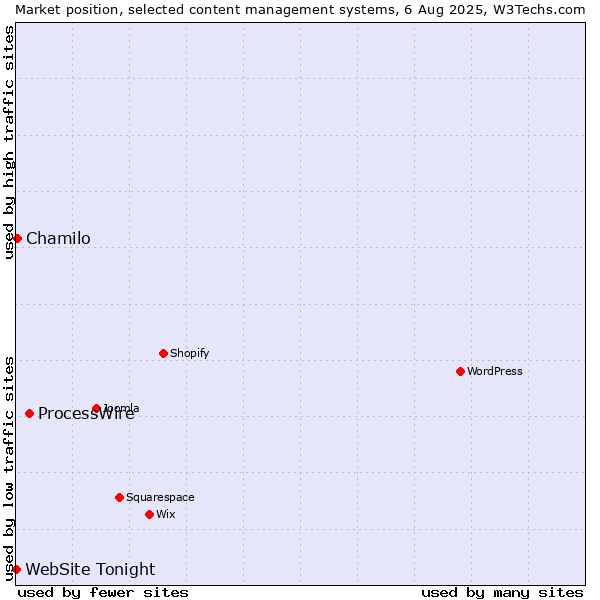 Market position of ProcessWire vs. Chamilo vs. WebSite Tonight