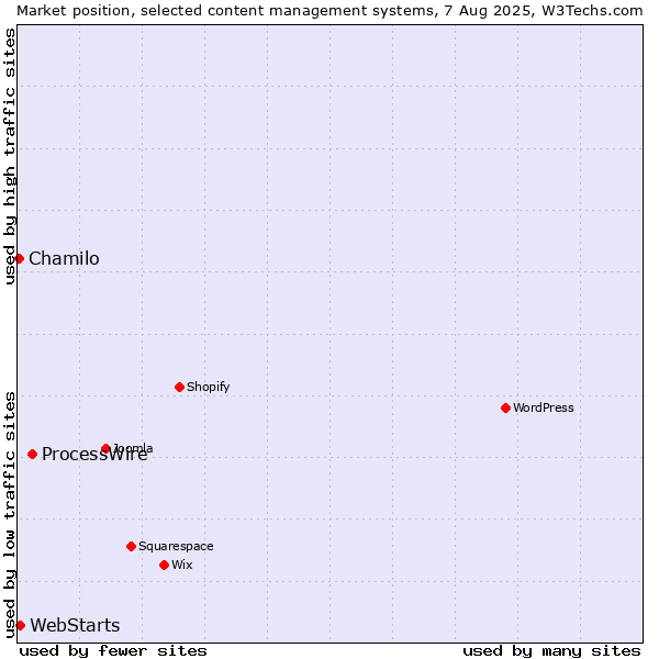 Market position of ProcessWire vs. WebStarts vs. Chamilo