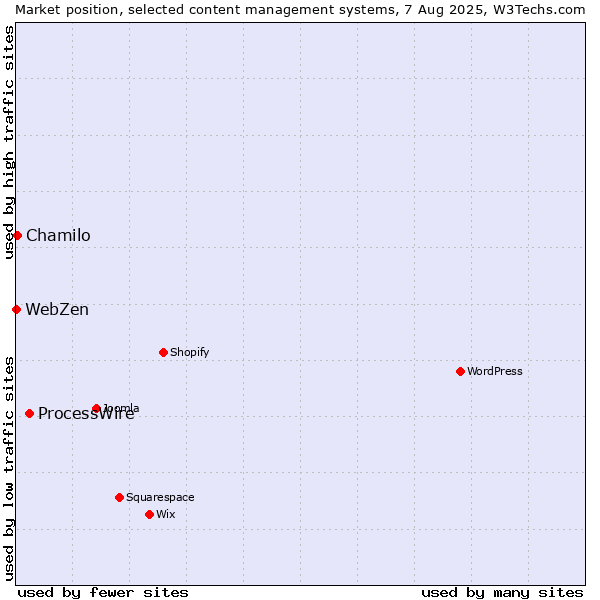 Market position of ProcessWire vs. Chamilo vs. WebZen