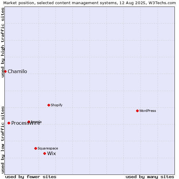 Market position of Wix vs. ProcessWire vs. Chamilo