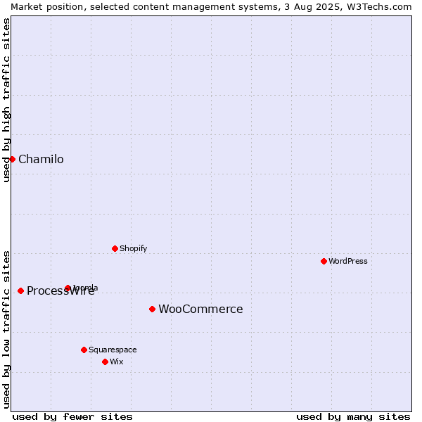 Market position of WooCommerce vs. ProcessWire vs. Chamilo