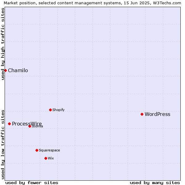Market position of WordPress vs. ProcessWire vs. Chamilo