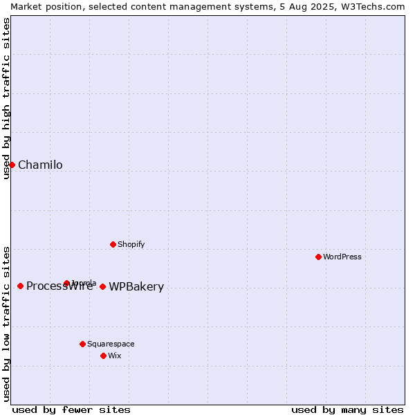 Market position of WPBakery vs. ProcessWire vs. Chamilo