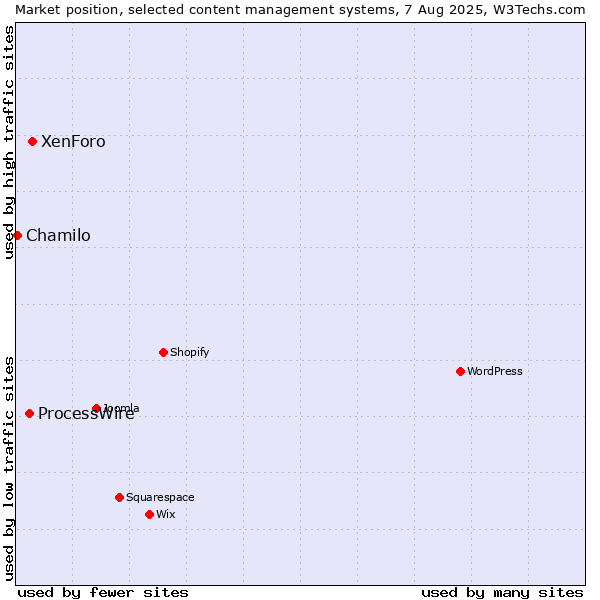 Market position of XenForo vs. ProcessWire vs. Chamilo