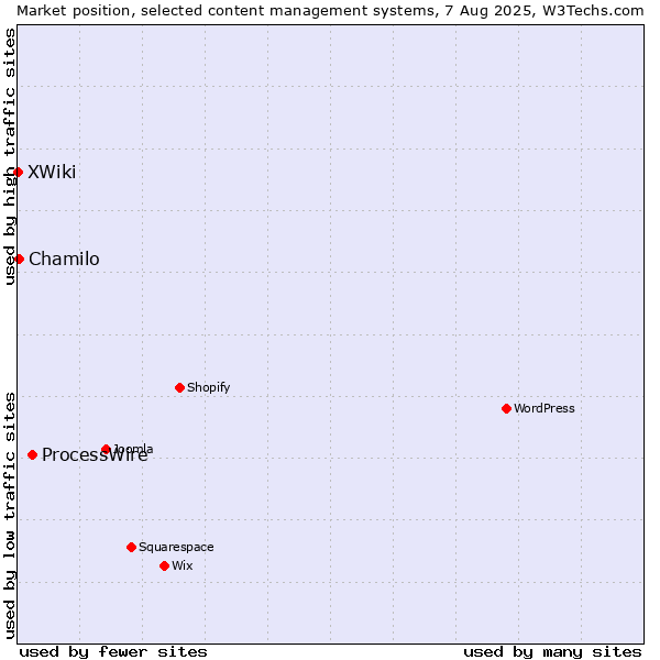 Market position of ProcessWire vs. Chamilo vs. XWiki