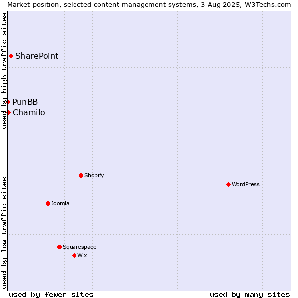 Market position of SharePoint vs. Chamilo vs. PunBB