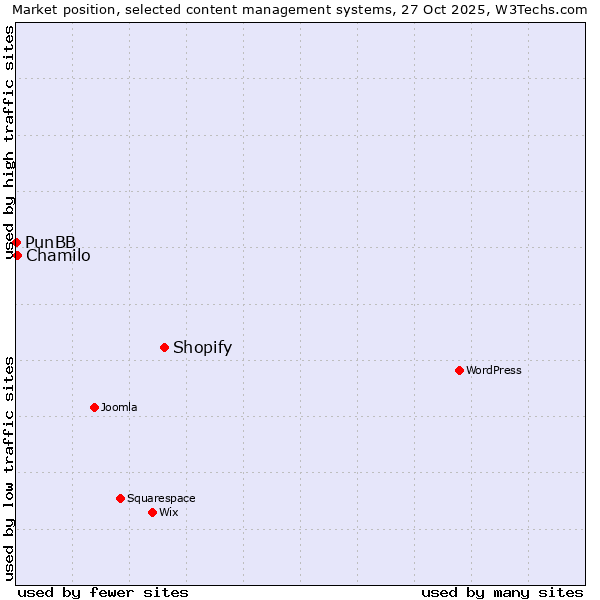 Market position of Shopify vs. Chamilo vs. PunBB