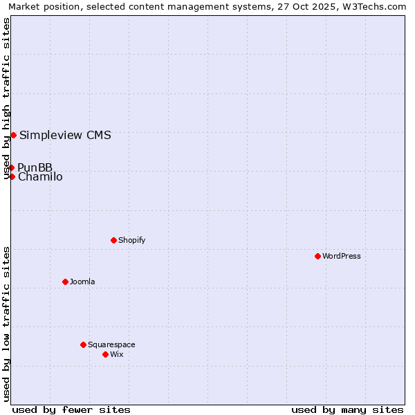 Market position of Simpleview CMS vs. Chamilo vs. PunBB