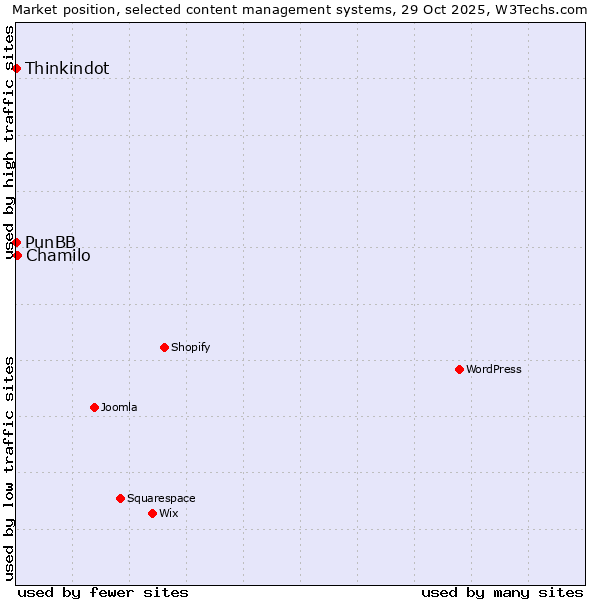 Market position of Chamilo vs. Thinkindot vs. PunBB