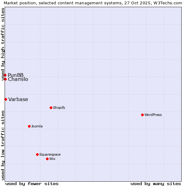 Market position of Varbase vs. Chamilo vs. PunBB