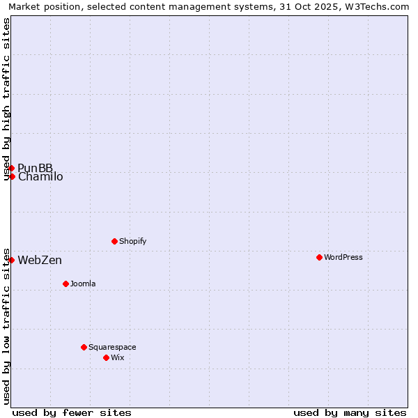 Market position of Chamilo vs. PunBB vs. WebZen