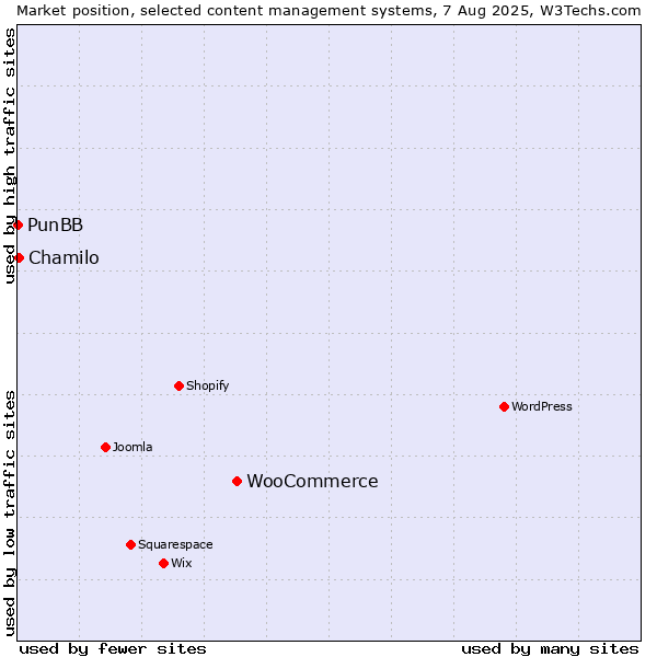 Market position of WooCommerce vs. Chamilo vs. PunBB