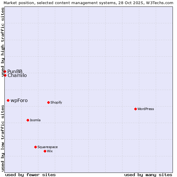 Market position of wpForo vs. Chamilo vs. PunBB