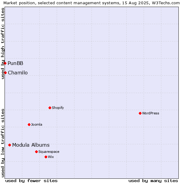 Market position of Modula Albums vs. Chamilo vs. PunBB