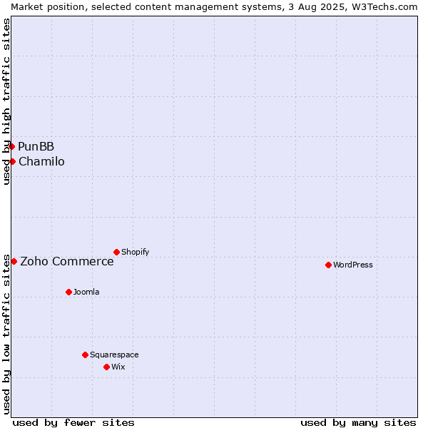 Market position of Zoho Commerce vs. Chamilo vs. PunBB