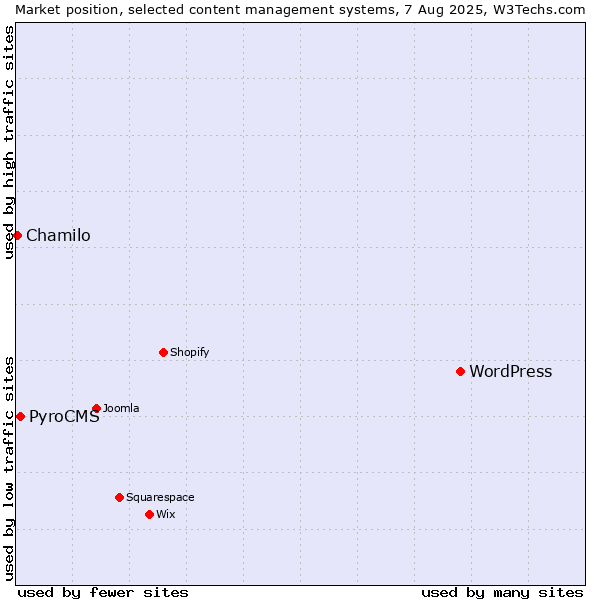 Market position of WordPress vs. PyroCMS vs. Chamilo