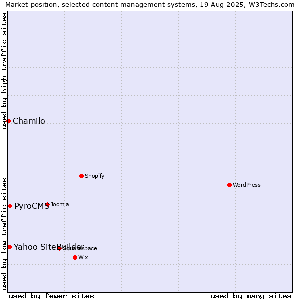Market position of PyroCMS vs. Yahoo SiteBuilder vs. Chamilo