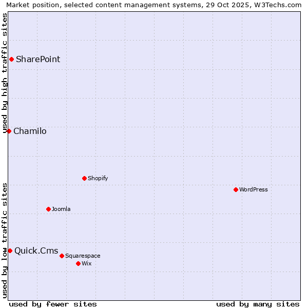 Market position of SharePoint vs. Quick.Cms vs. Chamilo