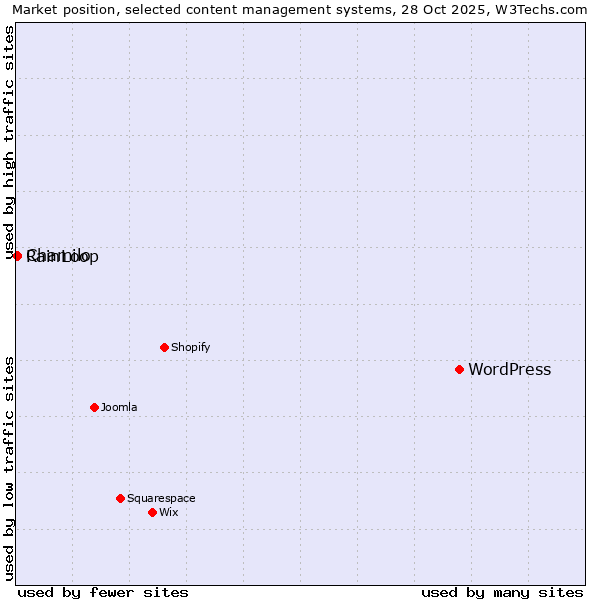 Market position of WordPress vs. RainLoop vs. Chamilo