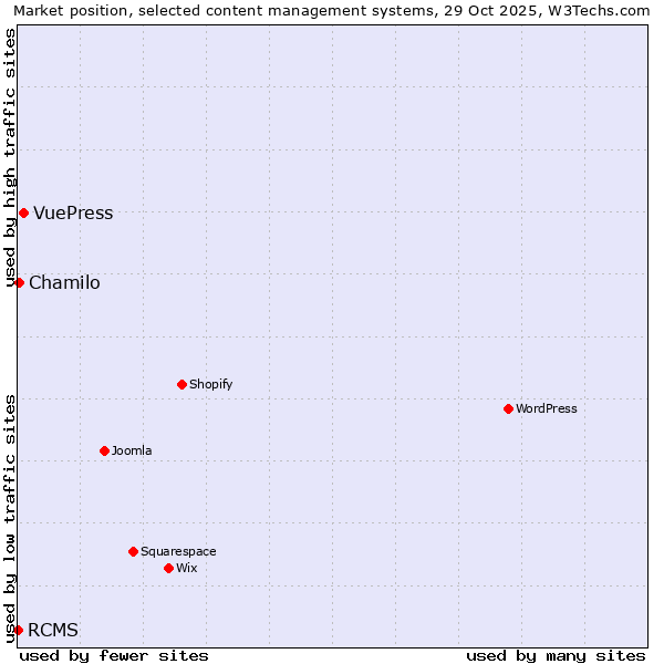 Market position of VuePress vs. Chamilo vs. RCMS