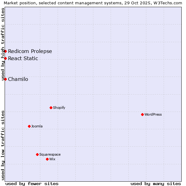 Market position of Chamilo vs. Redicom Prolepse vs. React Static