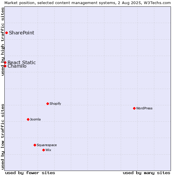 Market position of SharePoint vs. Chamilo vs. React Static