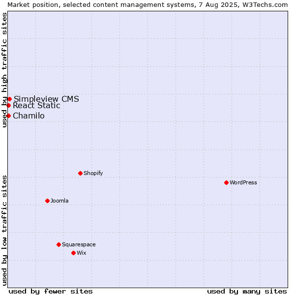 Market position of Simpleview CMS vs. Chamilo vs. React Static