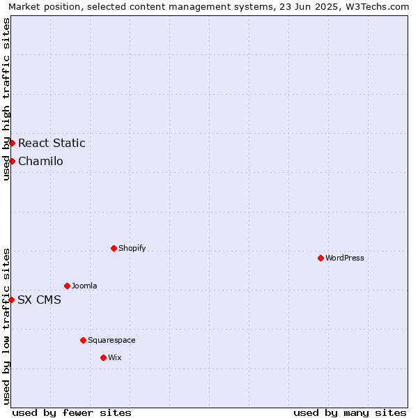 Market position of Chamilo vs. React Static vs. SX CMS